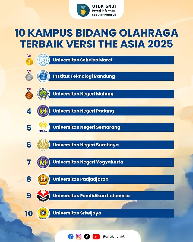 10 Kampus Bidang Olahraga Terbaik Versi THE Asia 2025