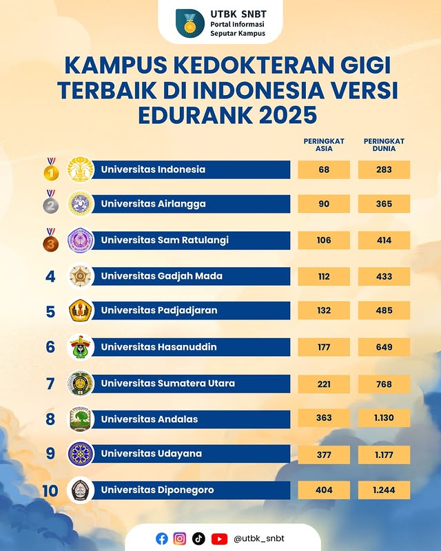 10 Kampus Kedokteran Gigi Terbaik di Indonesia Versi EduRank 2025