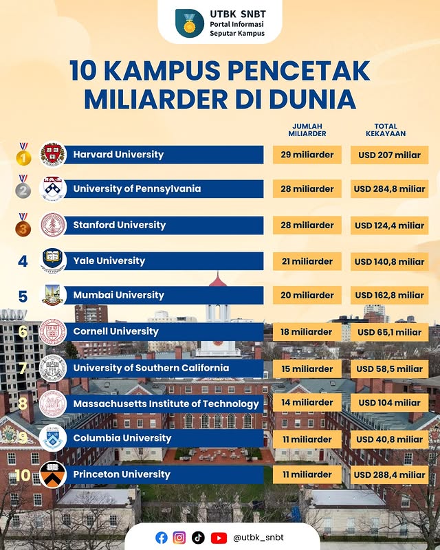 10 Kampus Pencetak Miliarder di Dunia