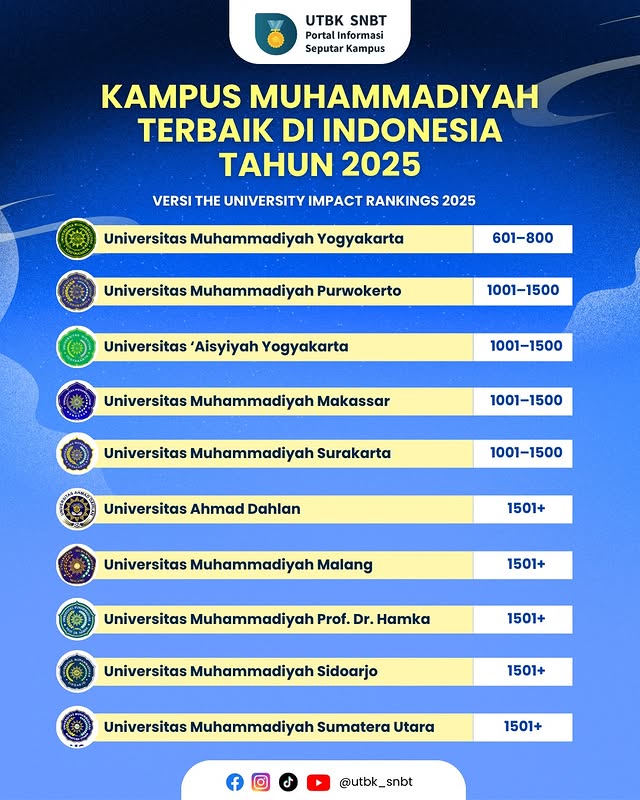 Kampus Muhammadiyah Terbaik di Indonesia Tahun 2025