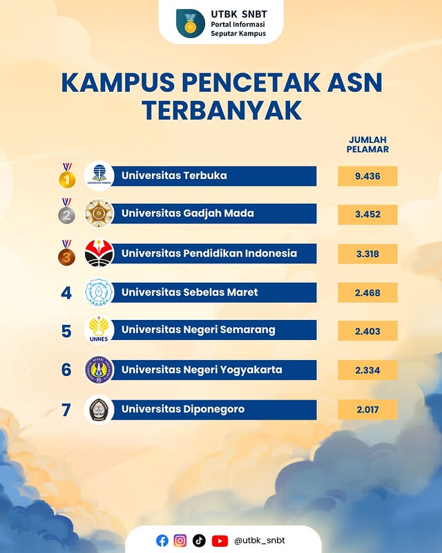 Kampus Pencetak ASN Terbanyak di Indonesia