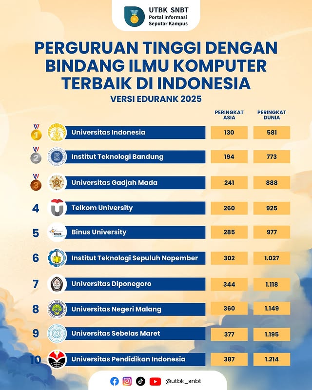 Perguruan Tinggi Ilmu Komputer Terbaik 2025