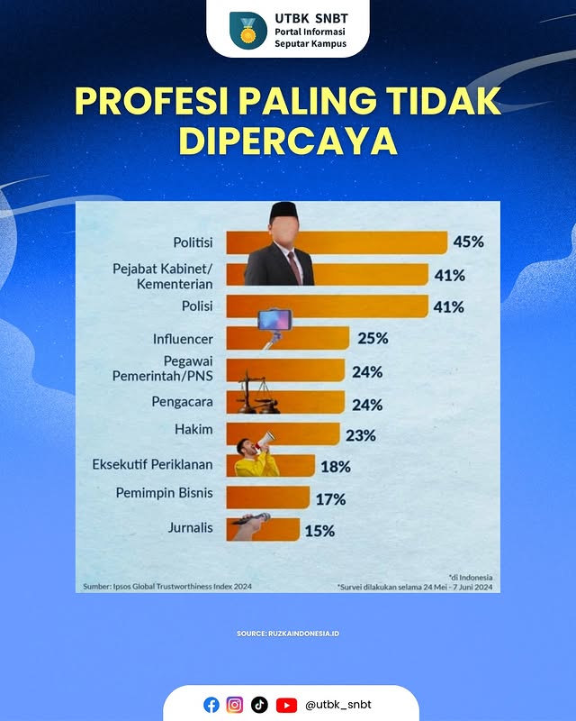 Profesi Paling Tidak Dipercaya di Indonesia